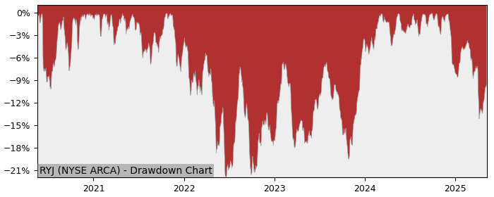 5 Year Drawdown / Underwater Chart for (RYJ) Invesco Raymond James - Performance 4.6% in 12m